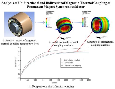 Thermal Analysis of Permanent Magnet Synchronous Motor 